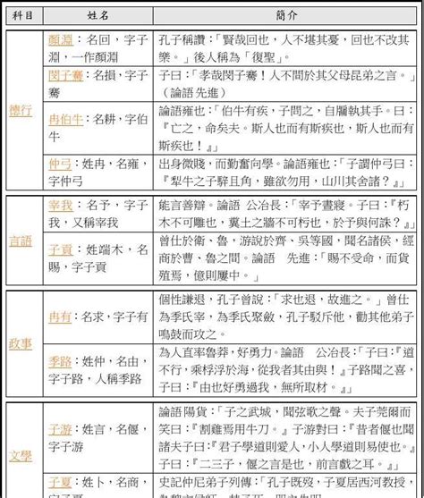 孔門四科十哲口訣|孔门十哲